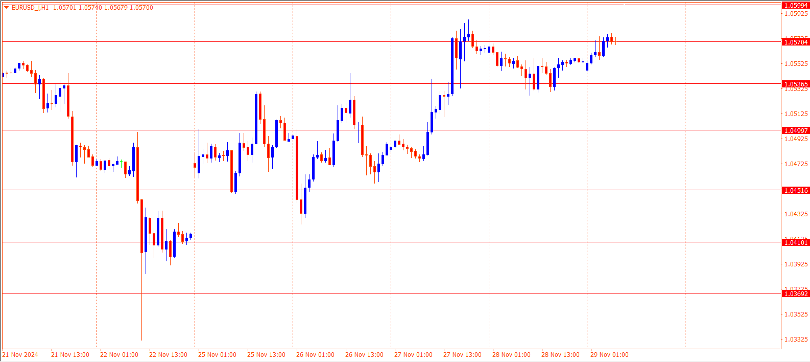 EURUSD